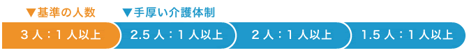 介護体制