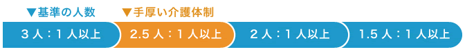 介護体制